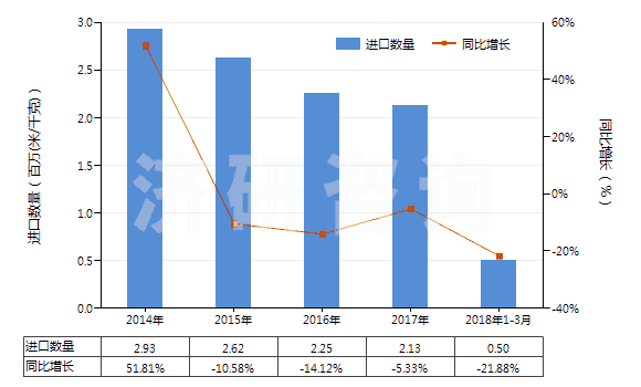 2014-2018年3月中國聚酯短纖＜85%棉混染色斜紋布（平米重≤170g）(HS55132310)進口量及增速統(tǒng)計